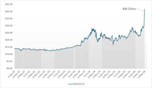 With Virginia back in, RGGI Futures price tops $41 per ton