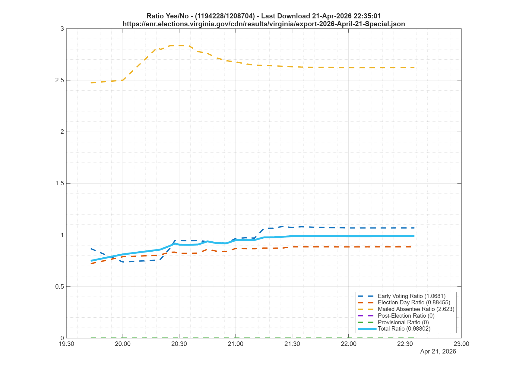 Data Mismatch on Virginia Elections Website Raises Transparency Questions in Narrow Redistricting Referendum Victory