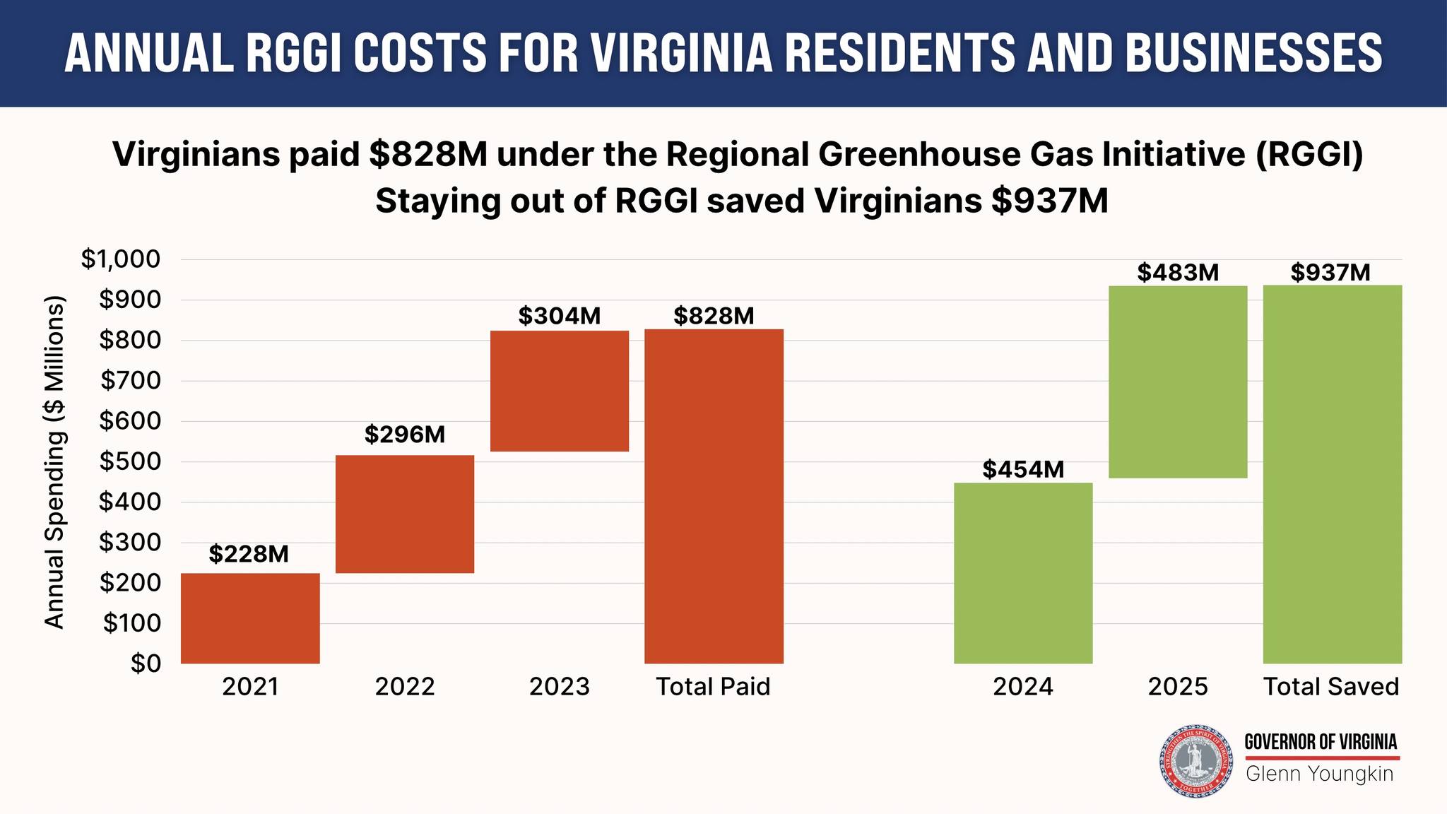 Virginia’s RGGI Debacle Exposes Democratic Assault on Family Budgets