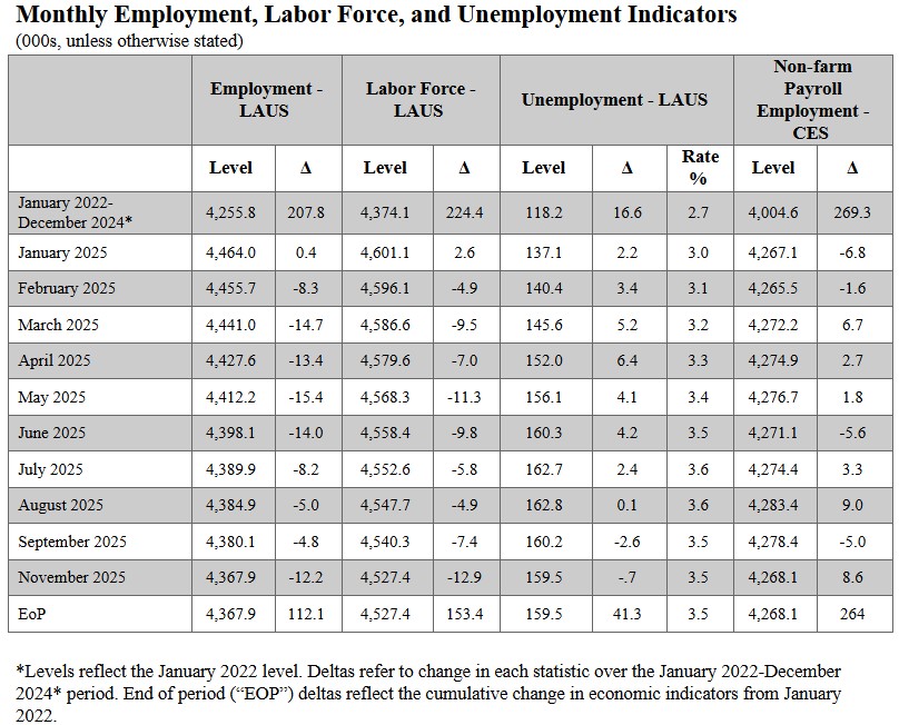 Governor Glenn Youngkin Announces Bureau of Labor Statistics Reports Increased Payrolls of 8,600 in November; Unemployment Rate Steady at 3.5 Percent
