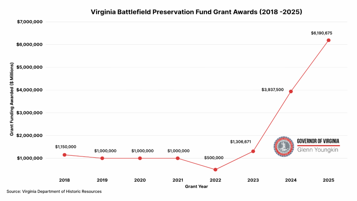 Governor Glenn Youngkin Announces $6.1 Million in Grant Funds to Protect Civil War Battlefield Lands
