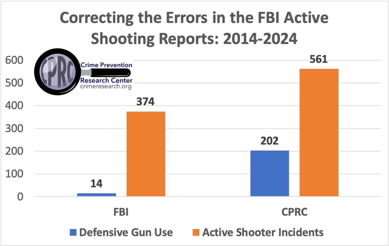 FBI: Armed citizens are more effective than FBI in stopping shootings
