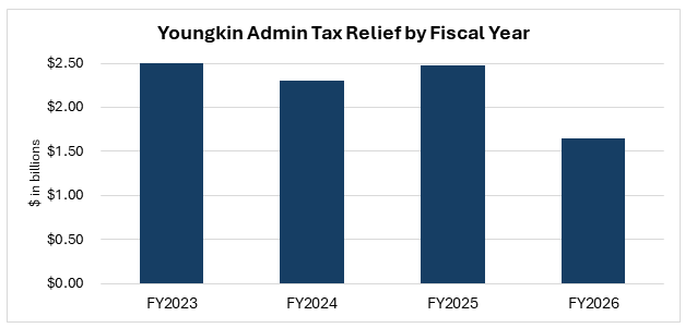 Governor Glenn Youngkin Announces Tax Rebates for Virginia Taxpayers
