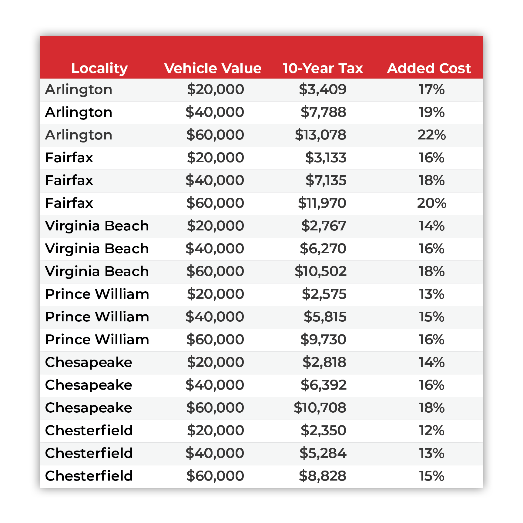 Virginia’s car tax is the highest in the nation and Democrats want to keep it that way
