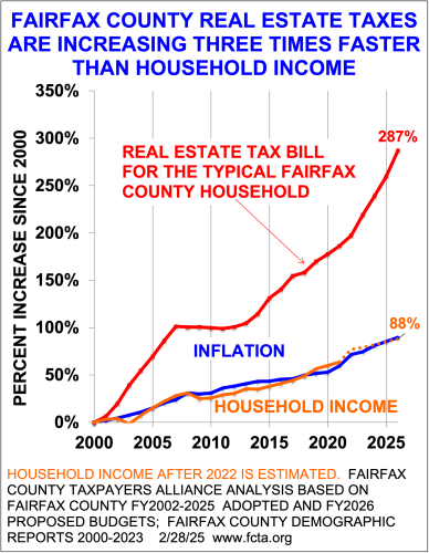 Fairfax Tax Hikes to Continue