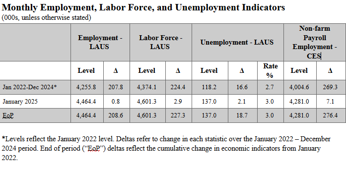 Virginia has Strong Job Growth and Continued Labor Force Gains