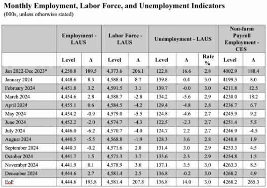 Virginia Sees Robust Job Growth and Record Job Opportunities Thanks to Republicans