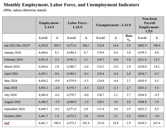 Virginia Sees Low Unemployment Across the Commonwealth