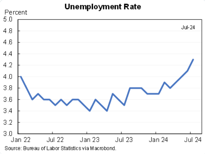 Bidenomics = Economic recession