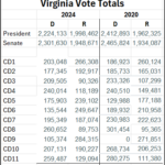 Dems won in Virginia but GOP narrowed the gap Virginia-vote-totals