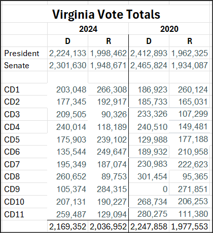 Virginia-vote-totals