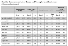 Virginia Sees Low Unemployment Across the Commonwealth