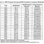 The Real Cost of the RPS Mandate? $609 Million, Money for Nothing