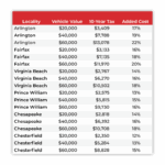 Virginia’s car tax is the highest in the nation and Democrats want to keep it that way