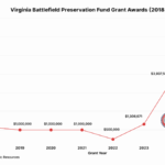 Governor Glenn Youngkin Announces $6.1 Million in Grant Funds to Protect Civil War Battlefield Lands