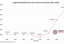 Governor Glenn Youngkin Announces $6.1 Million in Grant Funds to Protect Civil War Battlefield Lands