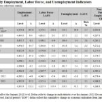 Governor Glenn Youngkin Announces Bureau of Labor Statistics Reports Increased Payrolls of 8,600 in November; Unemployment Rate Steady at 3.5 Percent
