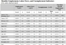 Governor Glenn Youngkin Announces Bureau of Labor Statistics Reports Increased Payrolls of 8,600 in November; Unemployment Rate Steady at 3.5 Percent
