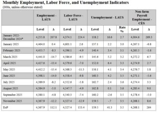 Governor Glenn Youngkin Announces Bureau of Labor Statistics Reports Increased Payrolls of 8,600 in November; Unemployment Rate Steady at 3.5 Percent