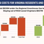 Virginia’s RGGI Debacle Exposes Democratic Assault on Family Budgets
