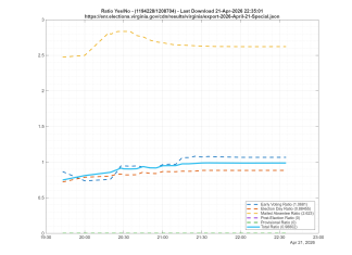 Data Mismatch on Virginia Elections Website Raises Transparency Questions in Narrow Redistricting Referendum Victory
