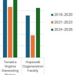 Spanberger wants RGGI to return in July and its Carbon Tax