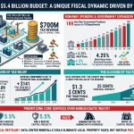 Loudoun County’s $5.4 Billion Budget Masks Bureaucratic Bloat Behind Data Center Windfalls