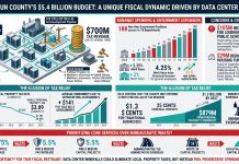 Loudoun County’s $5.4 Billion Budget Masks Bureaucratic Bloat Behind Data Center Windfalls