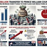 Prince William County Approves Massive $1.1 Billion School Transfer Amid Spending Concerns