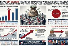Prince William County Approves Massive $1.1 Billion School Transfer Amid Spending Concerns