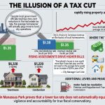The Illusion of a Tax Cut: Manassas Park Homeowners Face Higher Bills Despite Rate Reduction