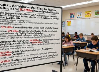 Virginia’s $1.8 Billion Education Budget Hike Raises Red Flags for Fiscal Conservatives