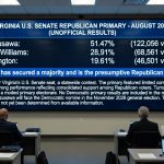 Bert Mizusawa Wins Virginia Republican Senate Primary with Majority of Votes