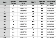 Why Virginia nursing homes are among the worst in the country – Part I – Understaffing is a business model